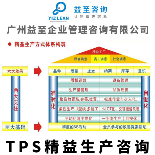 廣州益至咨詢 以TPS精益生產(chǎn)為核心，驅(qū)動(dòng)企業(yè)管理全面升級